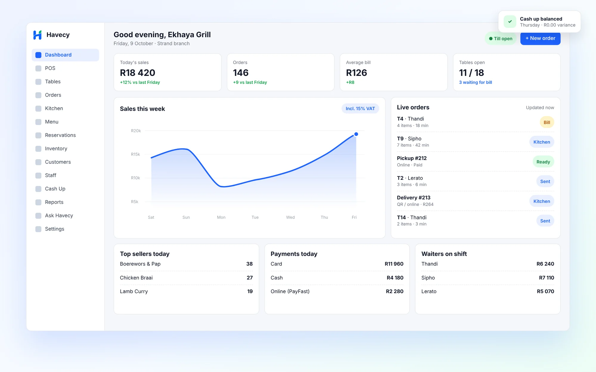 Havecy restaurant POS dashboard showing sales, live orders and cash up in Rand